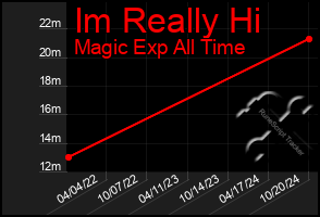 Total Graph of Im Really Hi