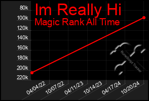 Total Graph of Im Really Hi