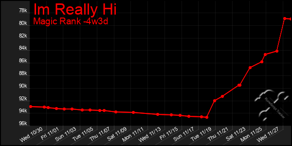 Last 31 Days Graph of Im Really Hi