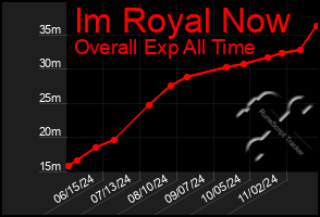 Total Graph of Im Royal Now