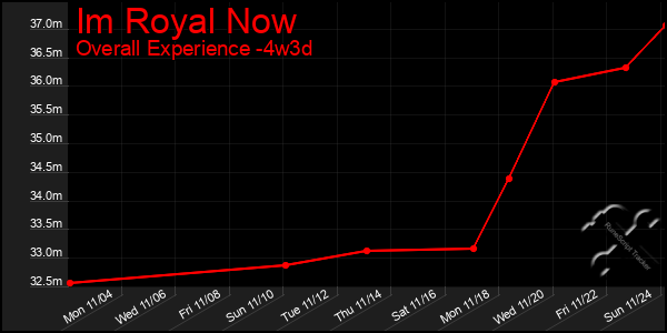 Last 31 Days Graph of Im Royal Now