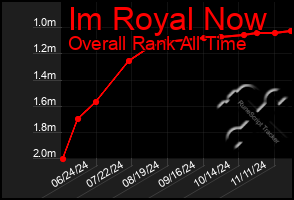 Total Graph of Im Royal Now