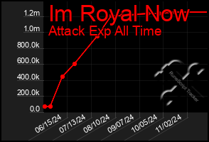 Total Graph of Im Royal Now