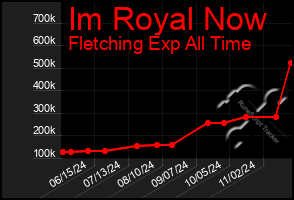 Total Graph of Im Royal Now