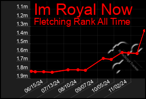 Total Graph of Im Royal Now