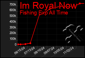 Total Graph of Im Royal Now