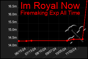 Total Graph of Im Royal Now