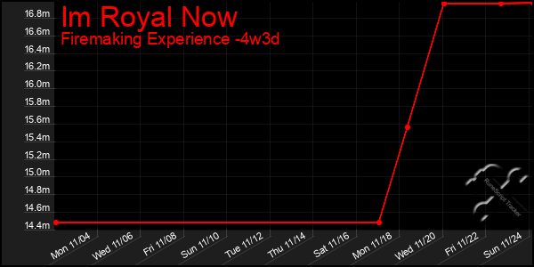 Last 31 Days Graph of Im Royal Now