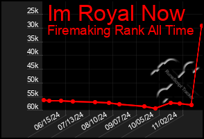 Total Graph of Im Royal Now