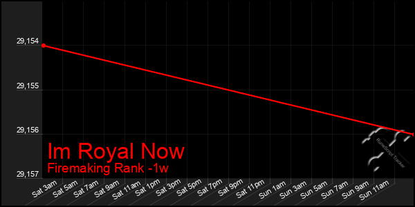 Last 7 Days Graph of Im Royal Now