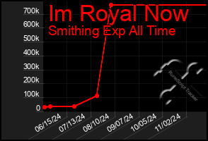 Total Graph of Im Royal Now