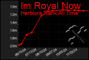 Total Graph of Im Royal Now