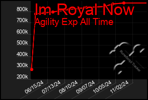 Total Graph of Im Royal Now