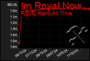 Total Graph of Im Royal Now