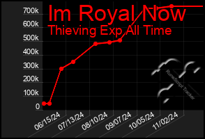 Total Graph of Im Royal Now