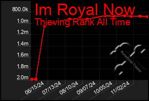 Total Graph of Im Royal Now