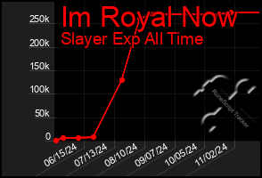 Total Graph of Im Royal Now