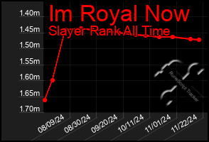 Total Graph of Im Royal Now