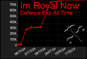 Total Graph of Im Royal Now