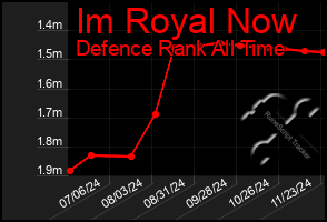 Total Graph of Im Royal Now