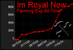 Total Graph of Im Royal Now