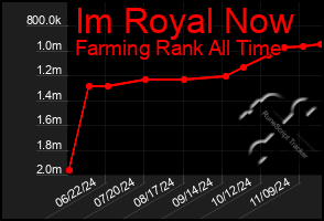 Total Graph of Im Royal Now