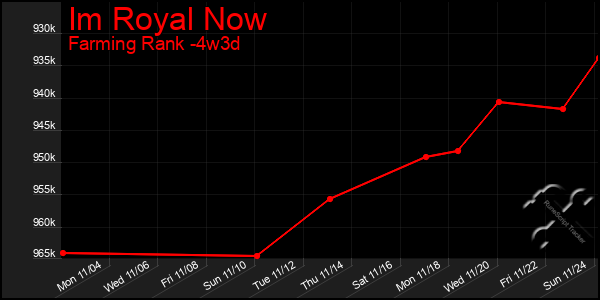 Last 31 Days Graph of Im Royal Now