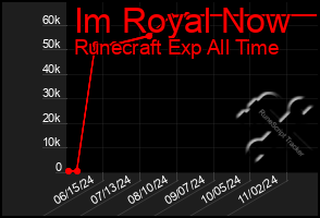 Total Graph of Im Royal Now