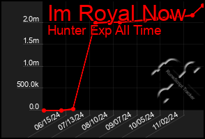 Total Graph of Im Royal Now