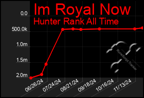 Total Graph of Im Royal Now