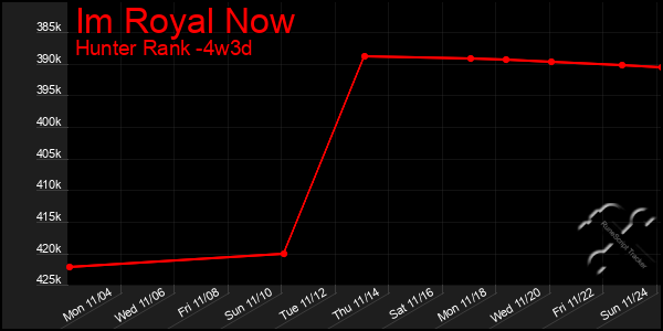 Last 31 Days Graph of Im Royal Now