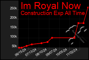 Total Graph of Im Royal Now