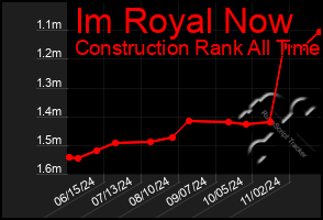 Total Graph of Im Royal Now