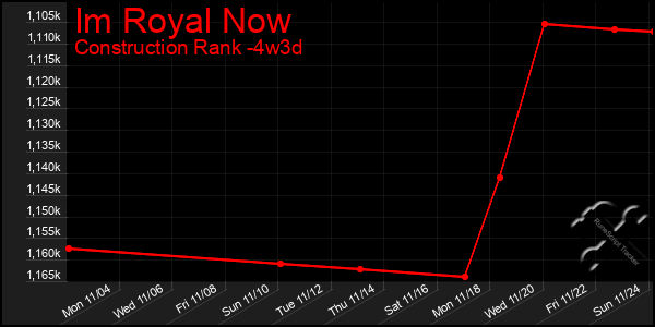 Last 31 Days Graph of Im Royal Now