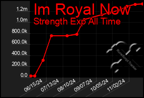 Total Graph of Im Royal Now