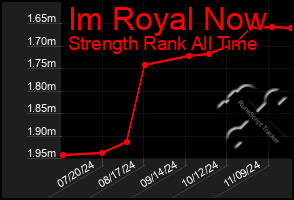 Total Graph of Im Royal Now