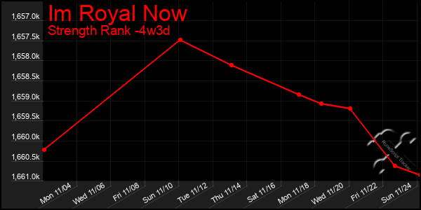 Last 31 Days Graph of Im Royal Now