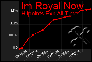 Total Graph of Im Royal Now