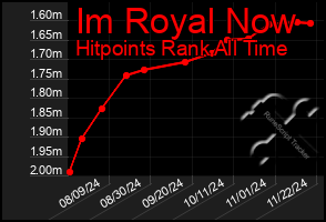 Total Graph of Im Royal Now