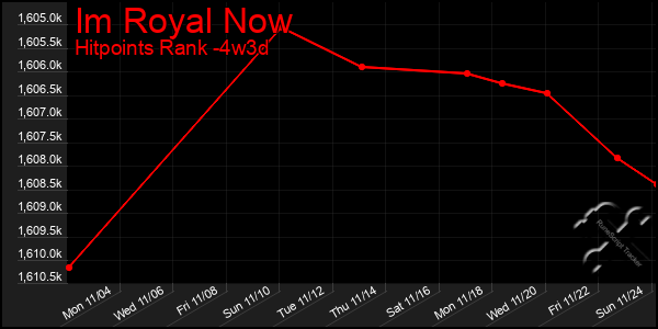 Last 31 Days Graph of Im Royal Now