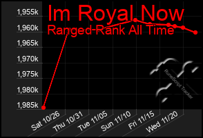 Total Graph of Im Royal Now