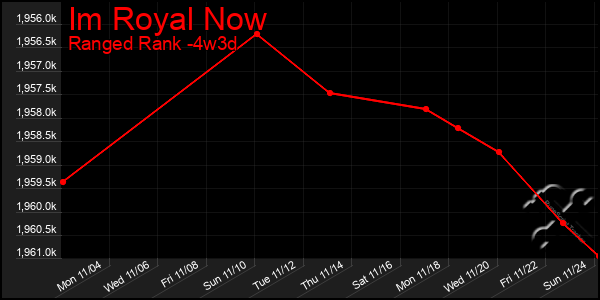 Last 31 Days Graph of Im Royal Now