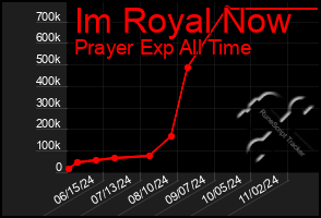 Total Graph of Im Royal Now