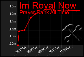 Total Graph of Im Royal Now