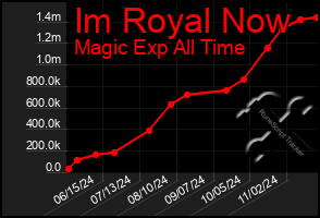 Total Graph of Im Royal Now