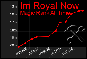 Total Graph of Im Royal Now