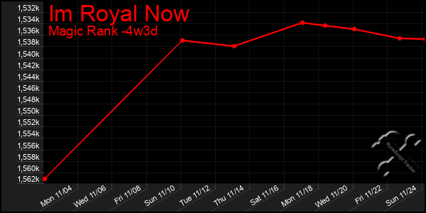 Last 31 Days Graph of Im Royal Now