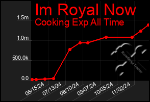 Total Graph of Im Royal Now