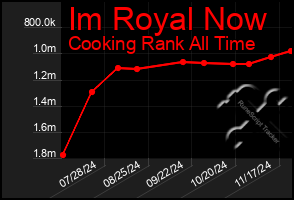 Total Graph of Im Royal Now