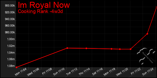 Last 31 Days Graph of Im Royal Now